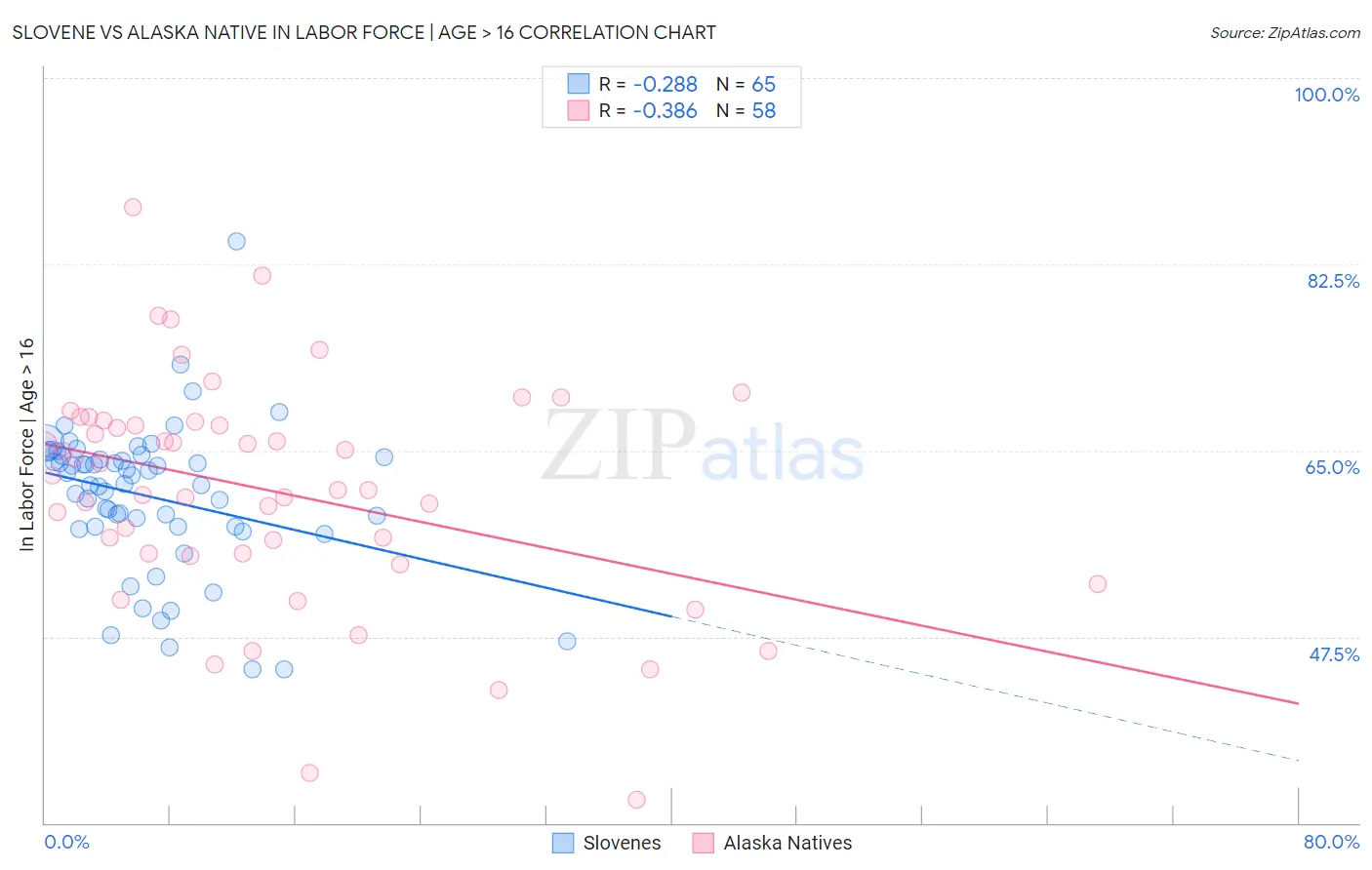Slovene vs Alaska Native In Labor Force | Age > 16