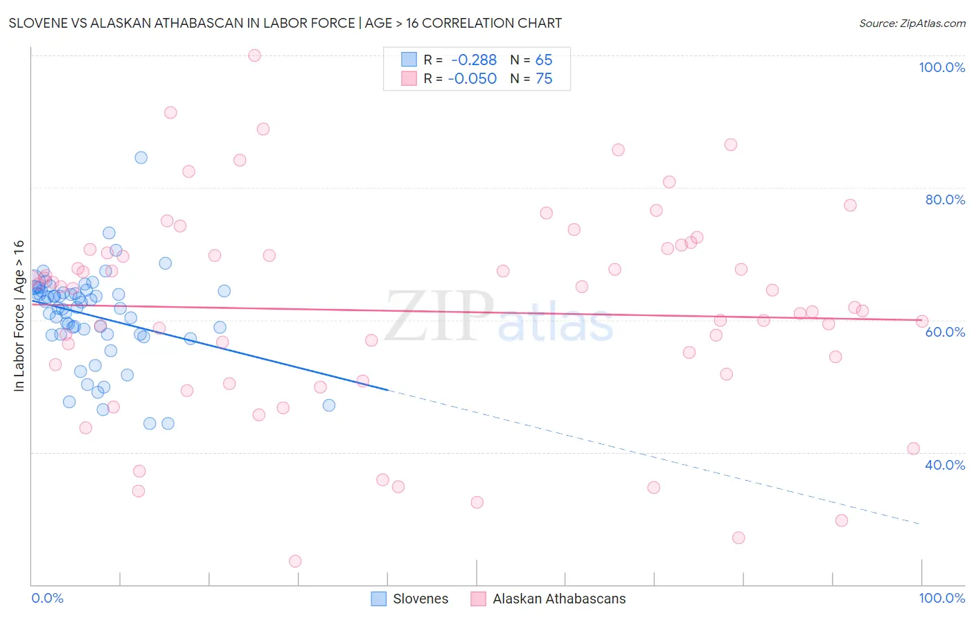 Slovene vs Alaskan Athabascan In Labor Force | Age > 16