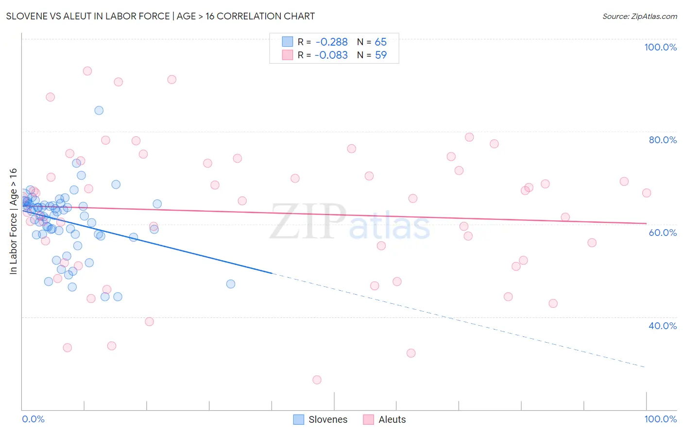 Slovene vs Aleut In Labor Force | Age > 16
