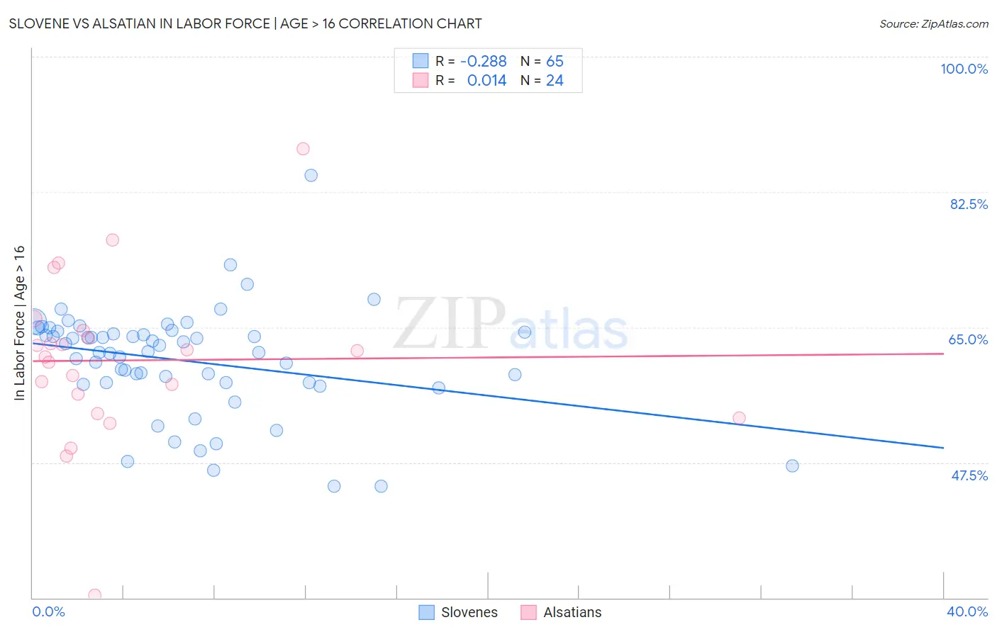 Slovene vs Alsatian In Labor Force | Age > 16