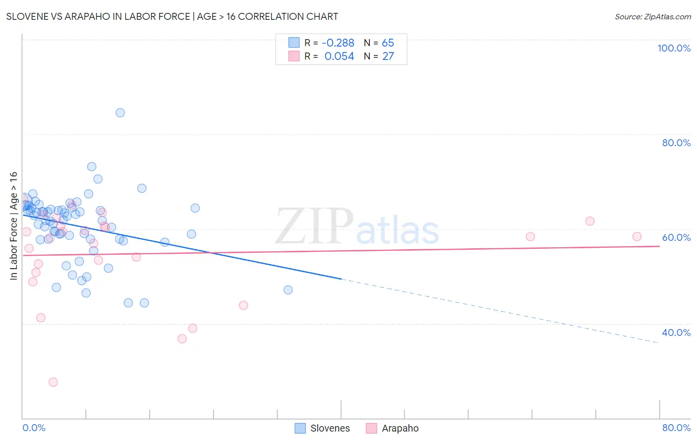 Slovene vs Arapaho In Labor Force | Age > 16