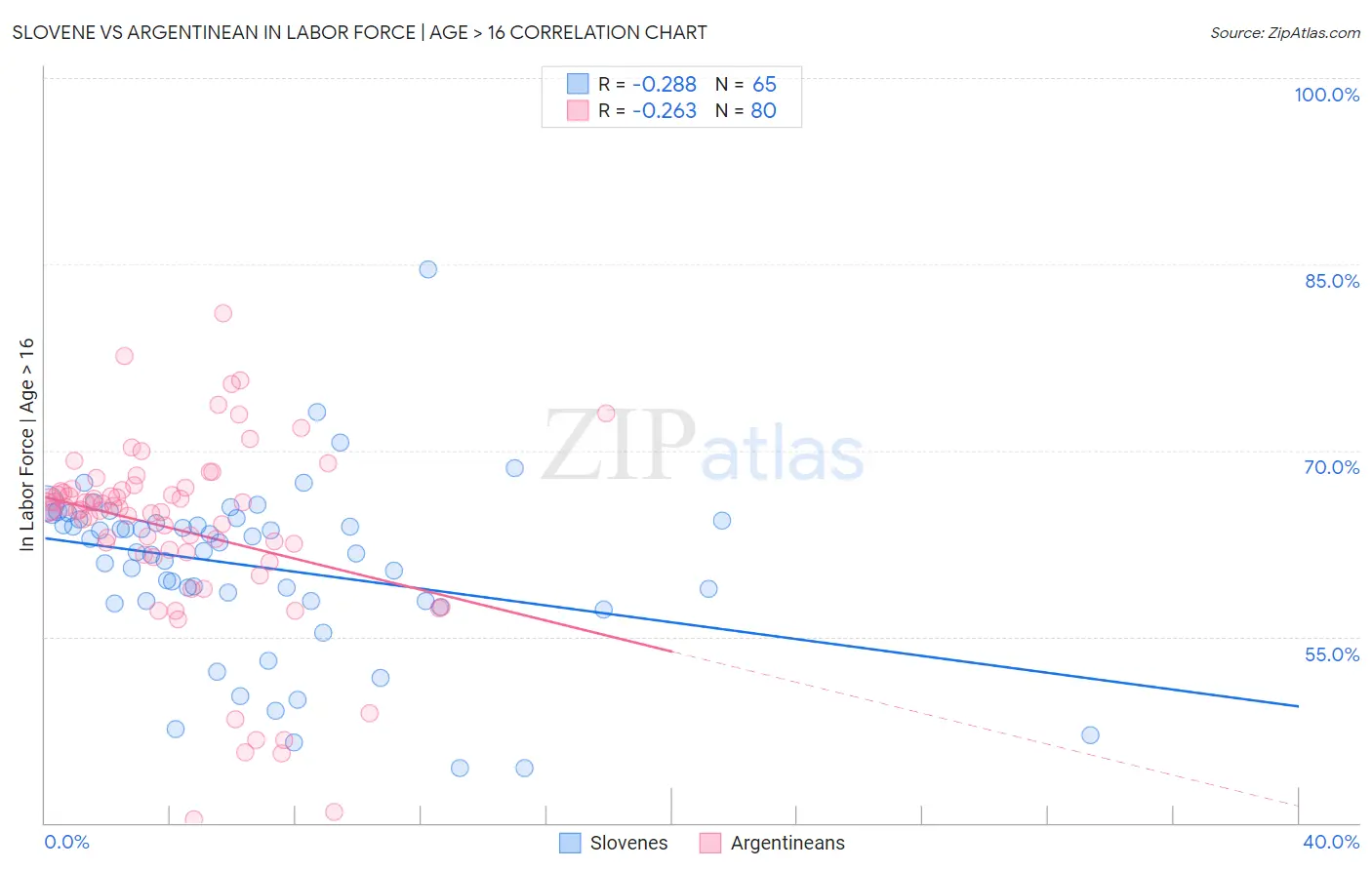 Slovene vs Argentinean In Labor Force | Age > 16
