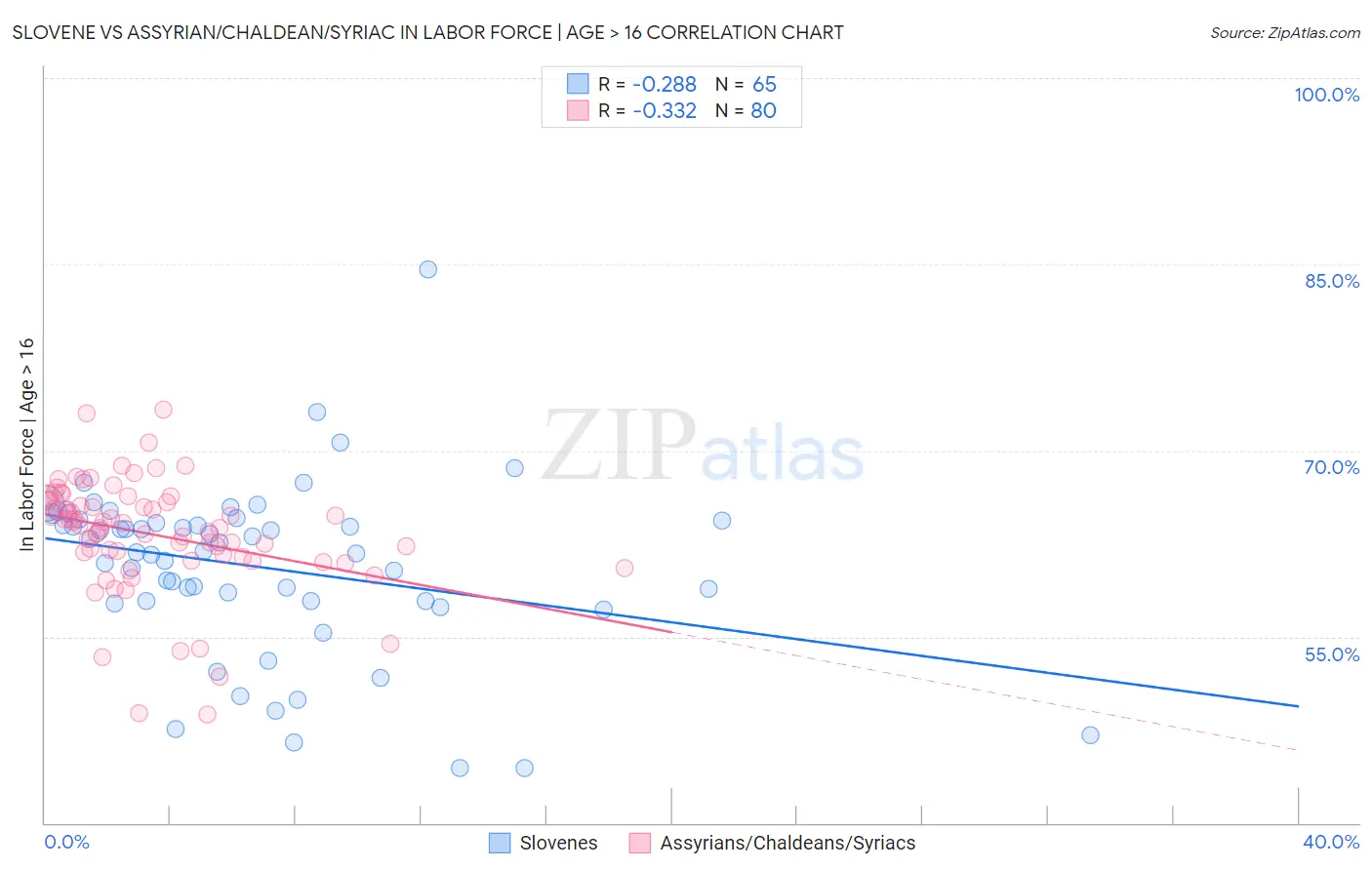 Slovene vs Assyrian/Chaldean/Syriac In Labor Force | Age > 16