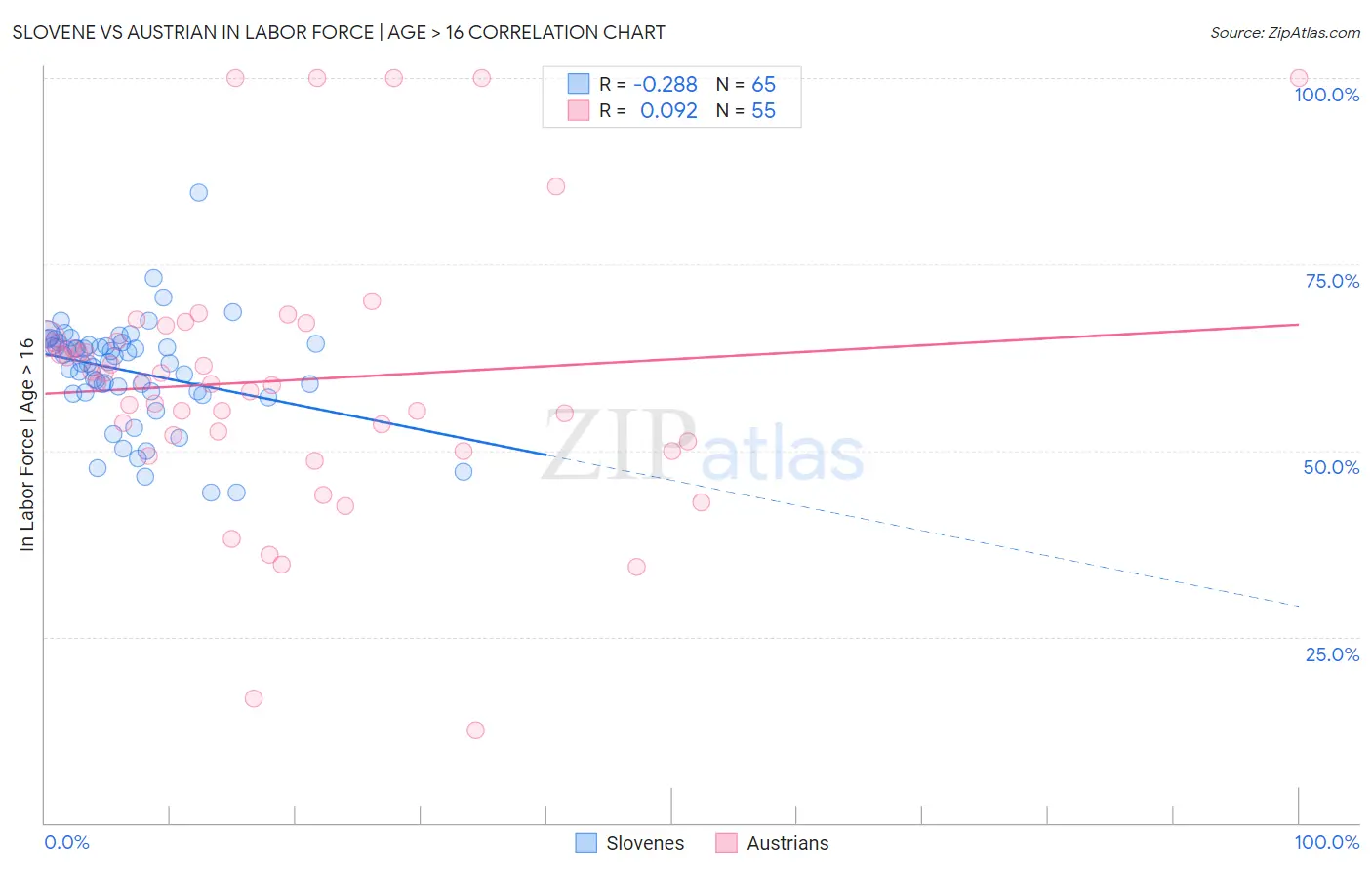 Slovene vs Austrian In Labor Force | Age > 16