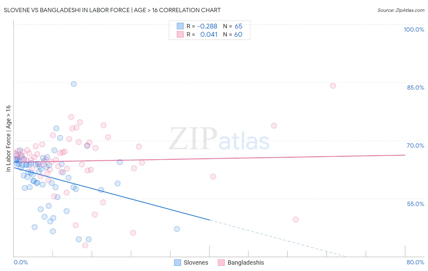 Slovene vs Bangladeshi In Labor Force | Age > 16