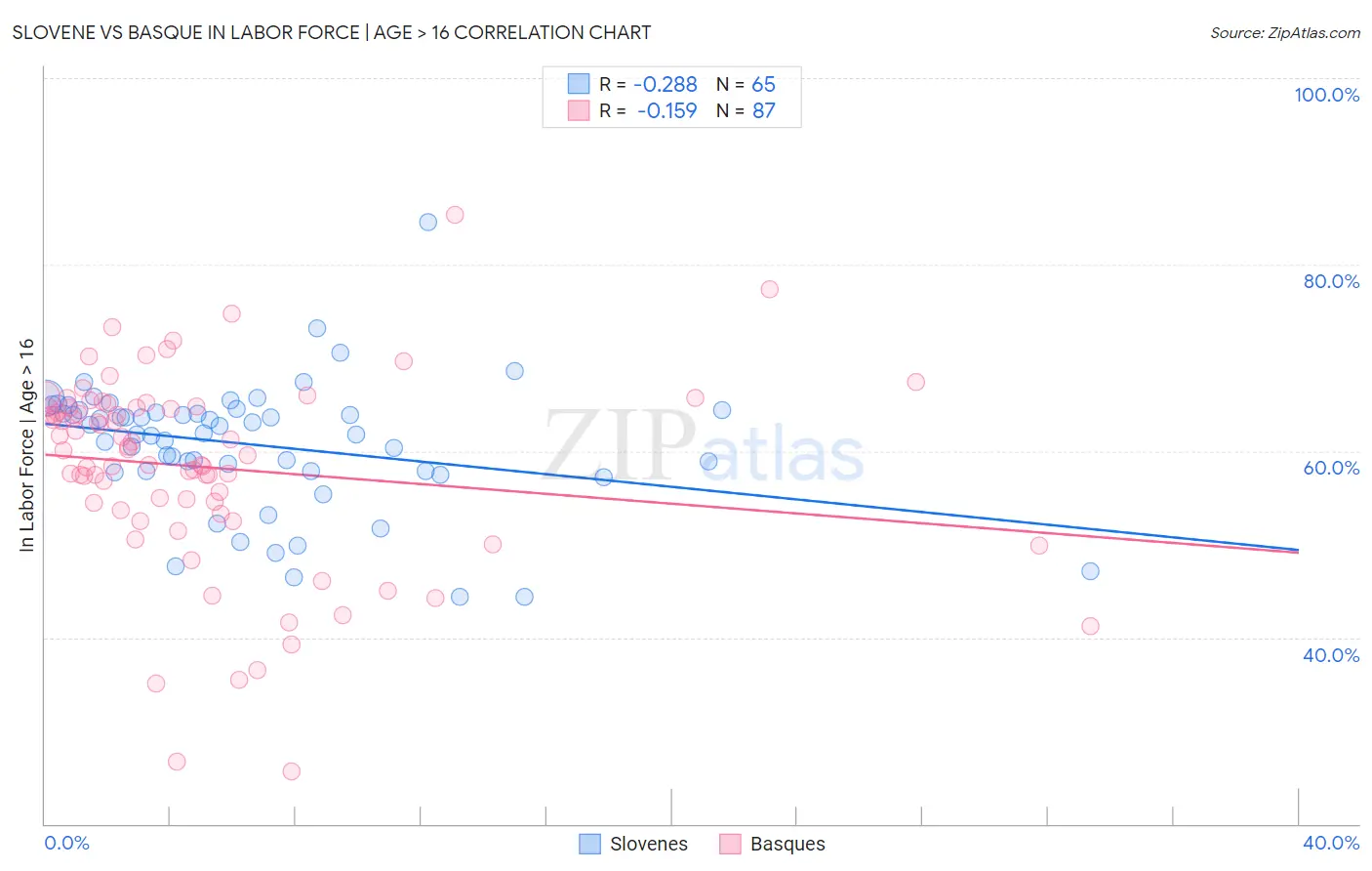 Slovene vs Basque In Labor Force | Age > 16