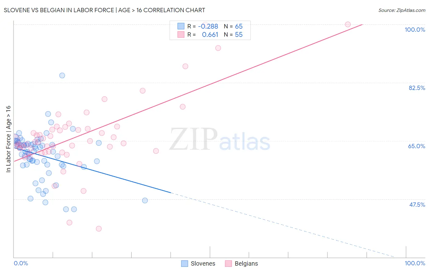 Slovene vs Belgian In Labor Force | Age > 16