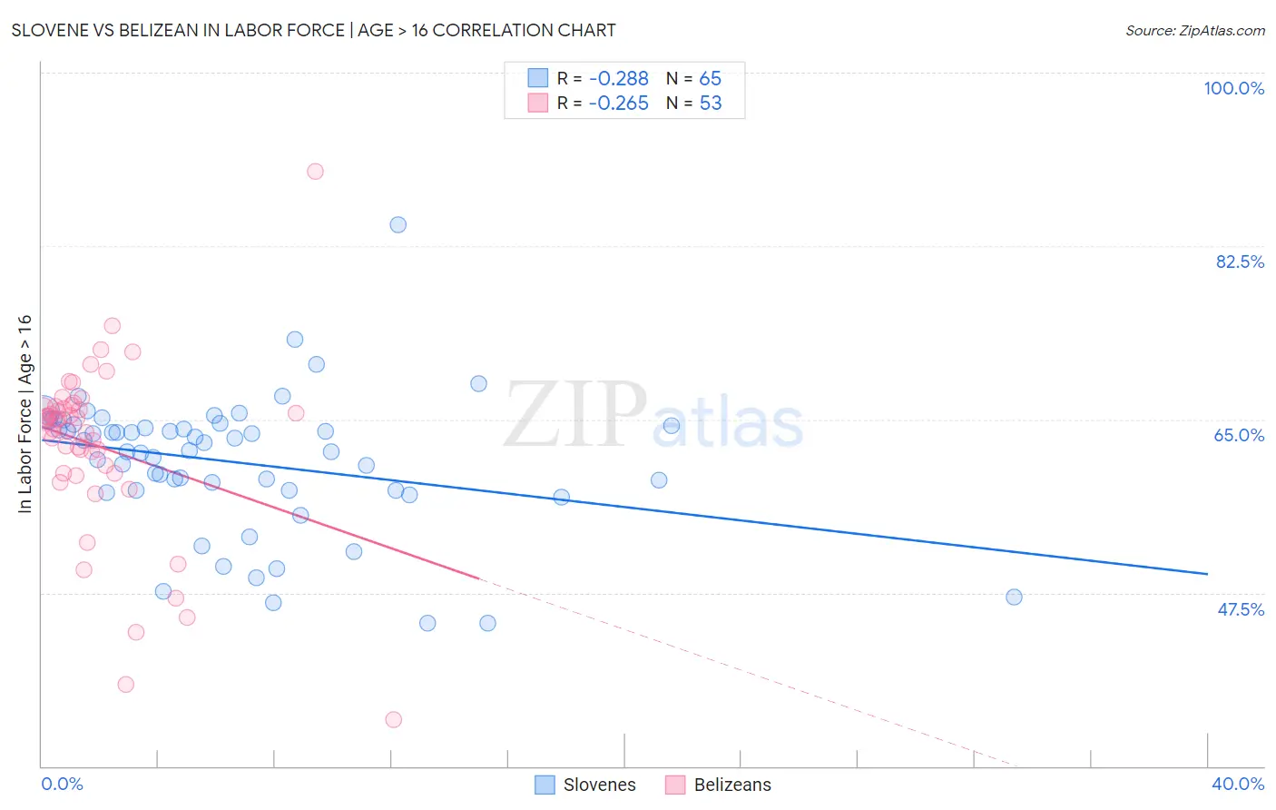 Slovene vs Belizean In Labor Force | Age > 16