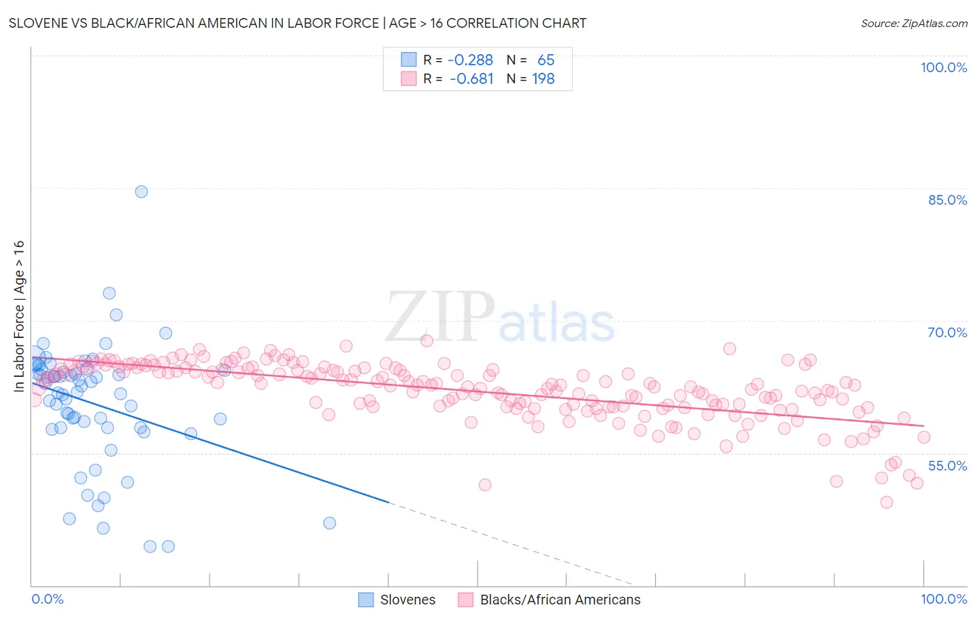 Slovene vs Black/African American In Labor Force | Age > 16