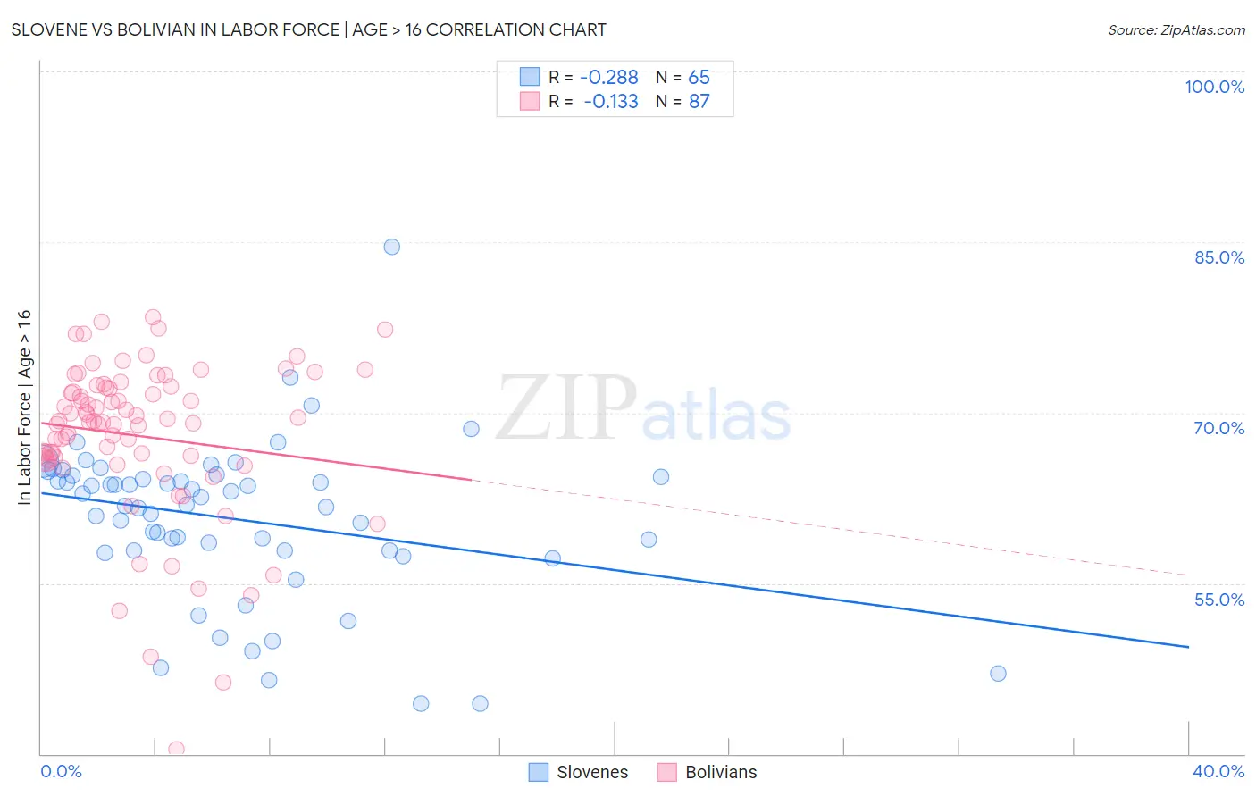 Slovene vs Bolivian In Labor Force | Age > 16