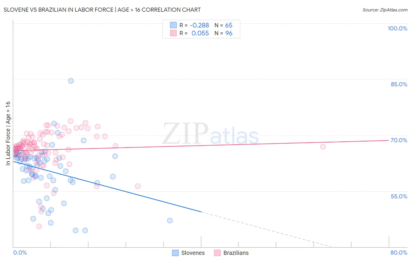 Slovene vs Brazilian In Labor Force | Age > 16