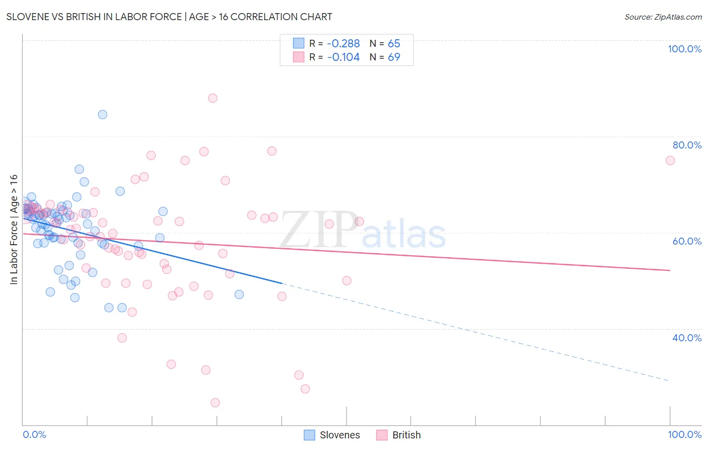 Slovene vs British In Labor Force | Age > 16