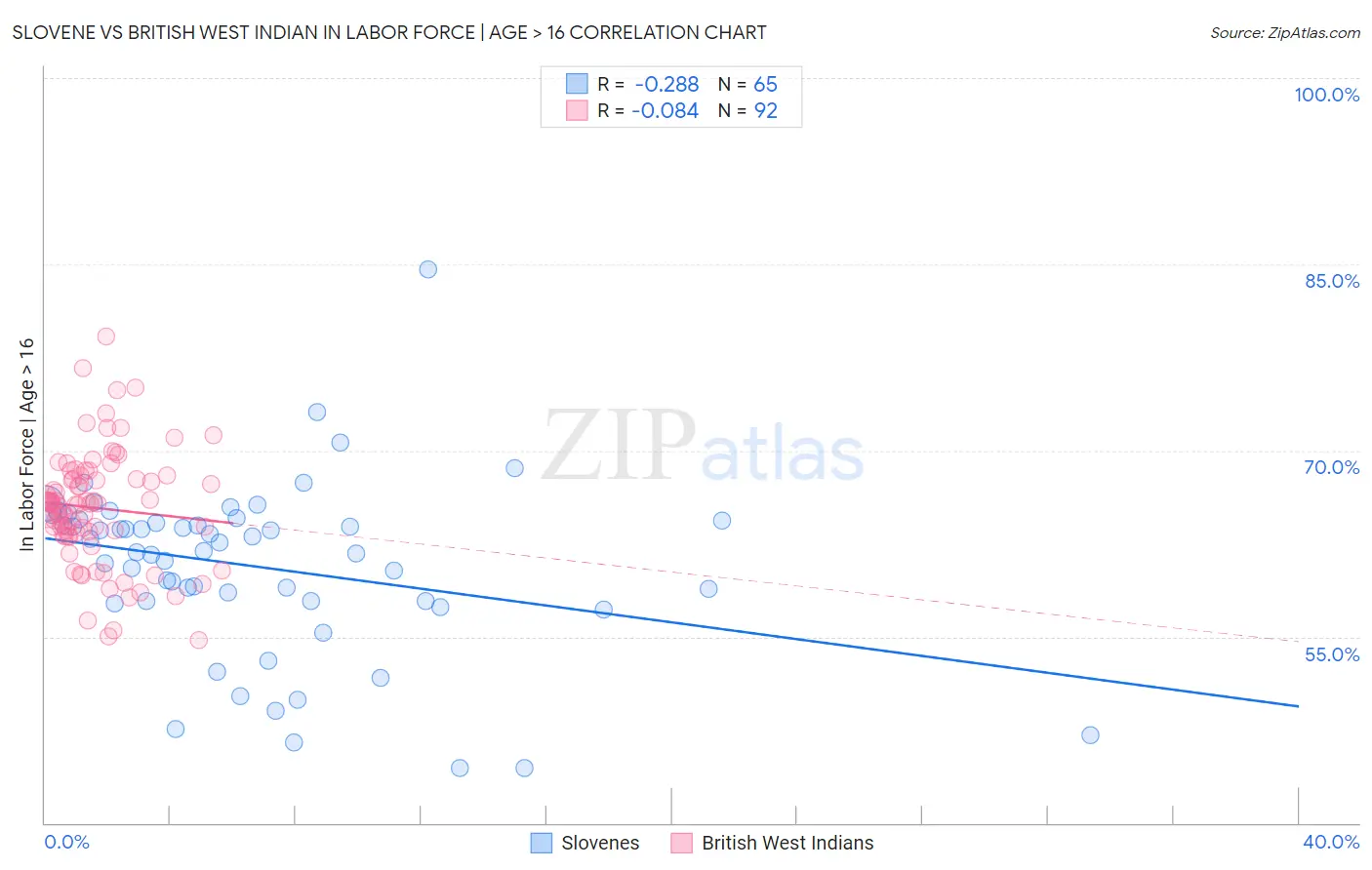Slovene vs British West Indian In Labor Force | Age > 16