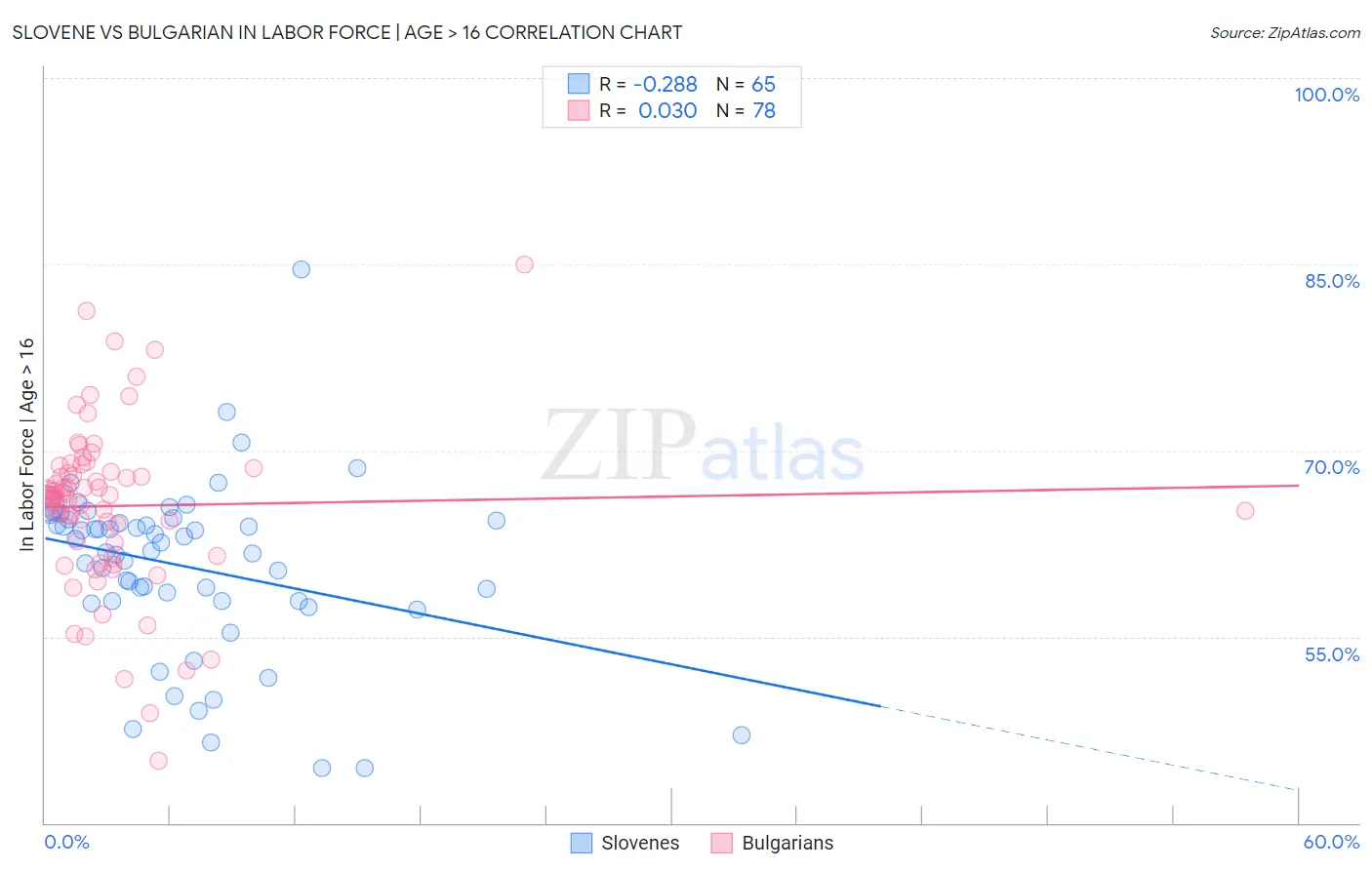 Slovene vs Bulgarian In Labor Force | Age > 16