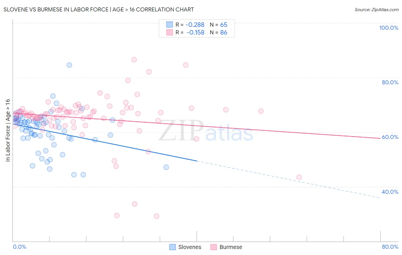 Slovene vs Burmese In Labor Force | Age > 16