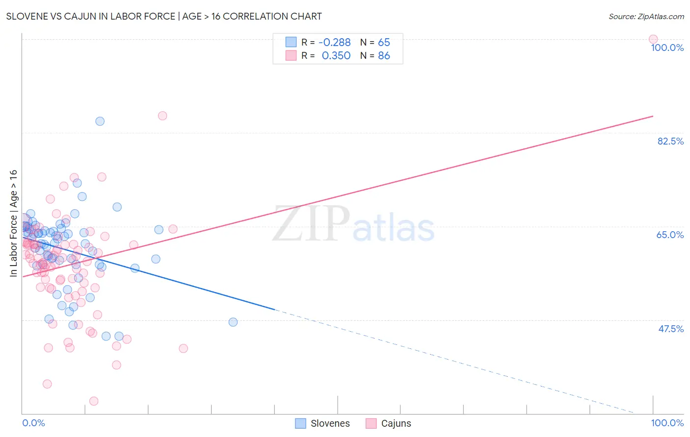 Slovene vs Cajun In Labor Force | Age > 16