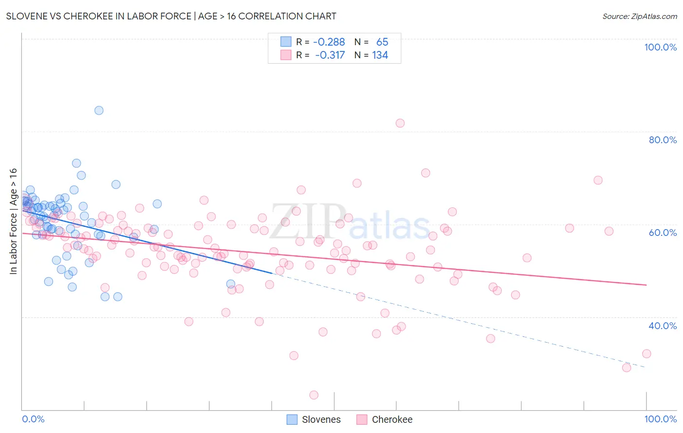Slovene vs Cherokee In Labor Force | Age > 16