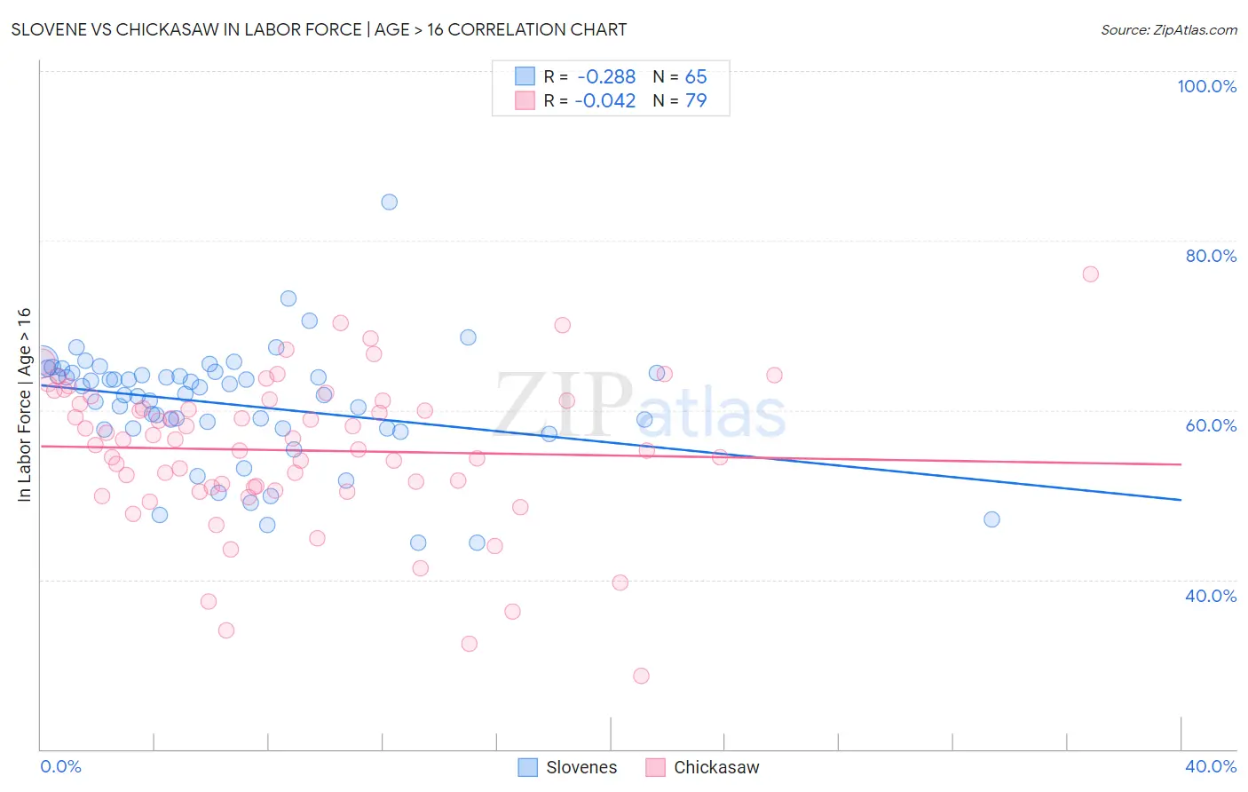 Slovene vs Chickasaw In Labor Force | Age > 16