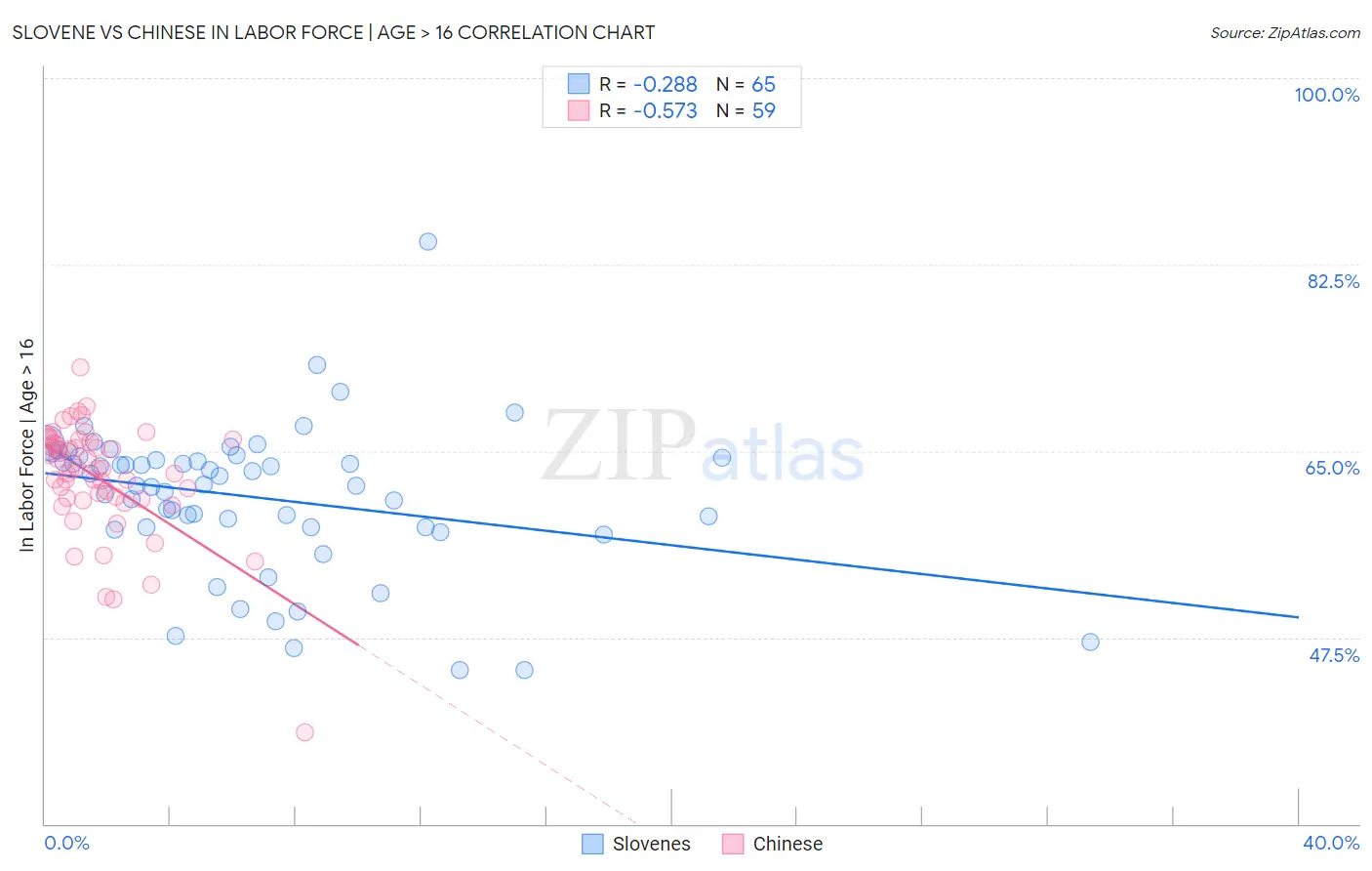 Slovene vs Chinese In Labor Force | Age > 16