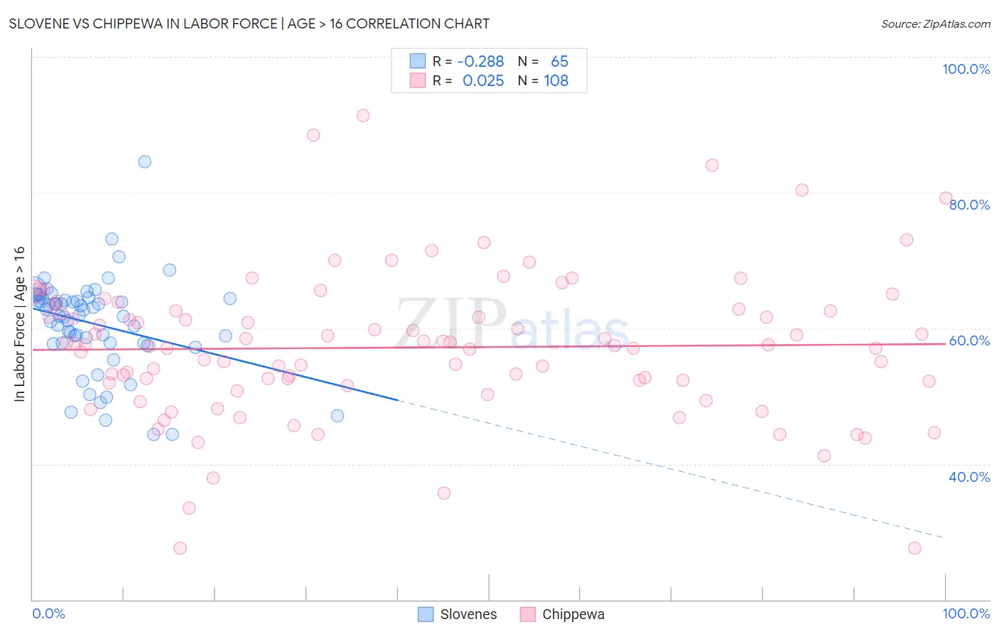 Slovene vs Chippewa In Labor Force | Age > 16