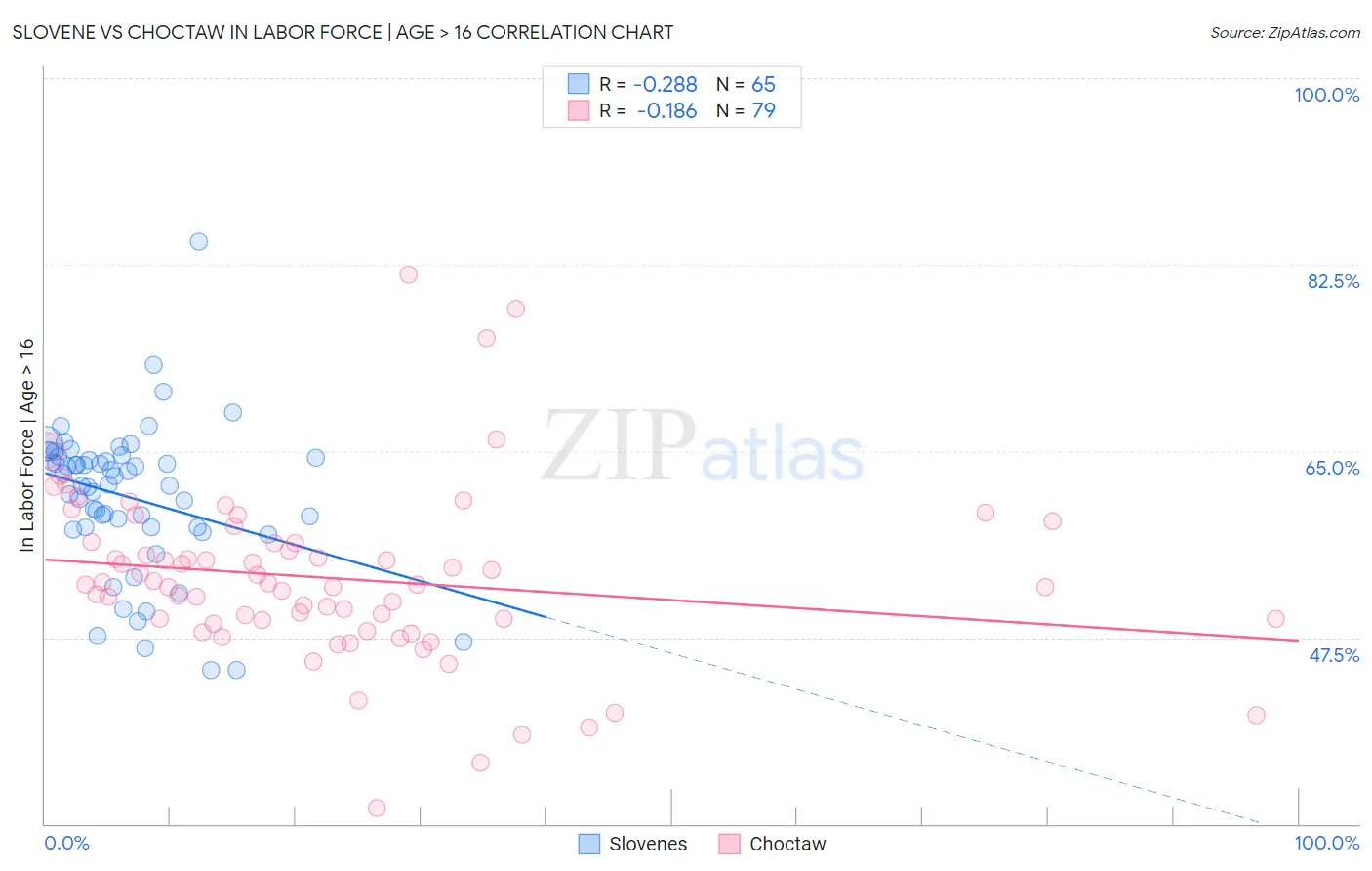 Slovene vs Choctaw In Labor Force | Age > 16