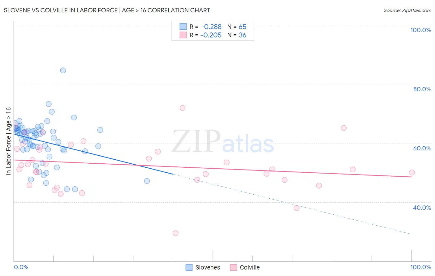 Slovene vs Colville In Labor Force | Age > 16