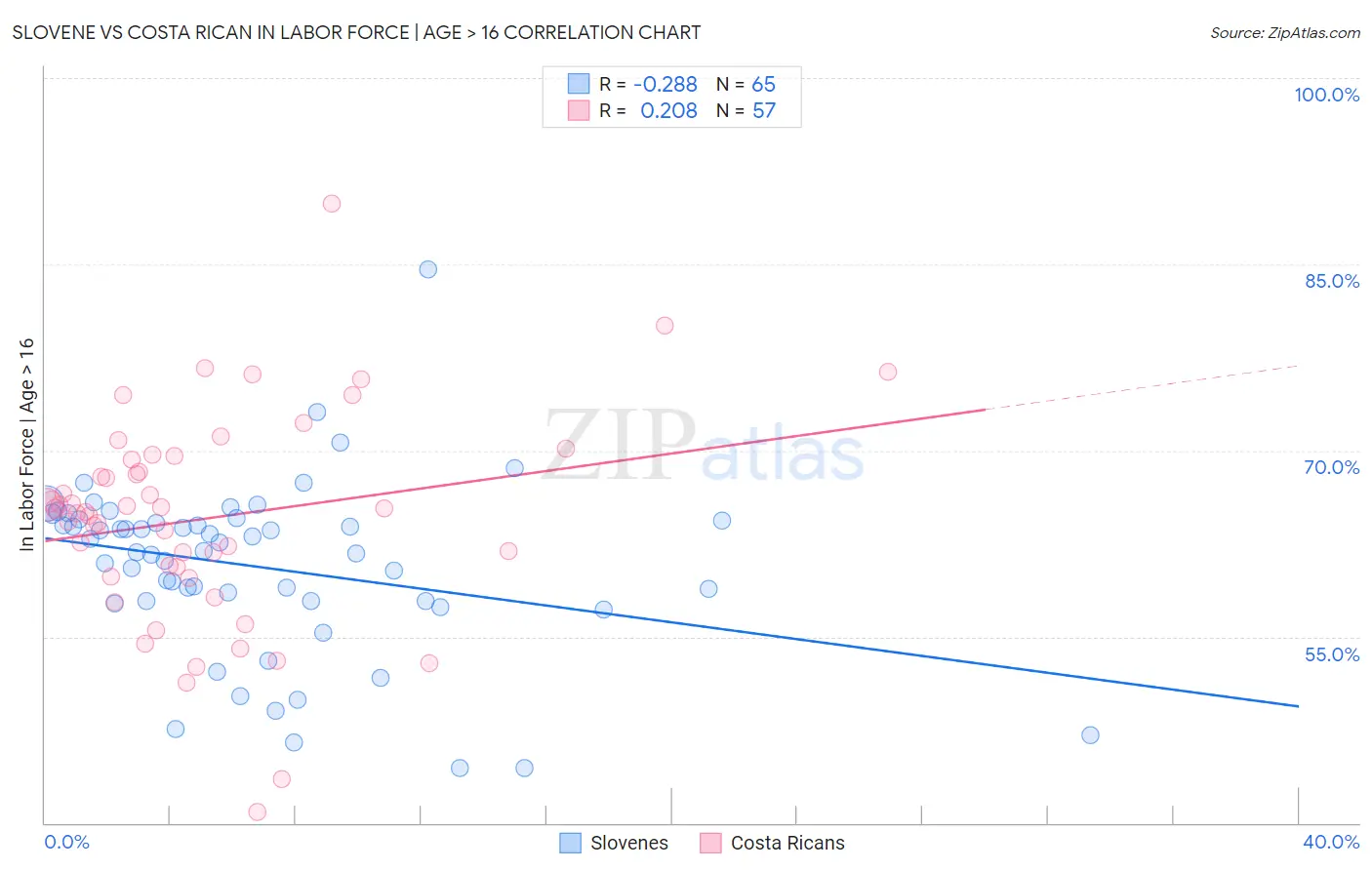 Slovene vs Costa Rican In Labor Force | Age > 16