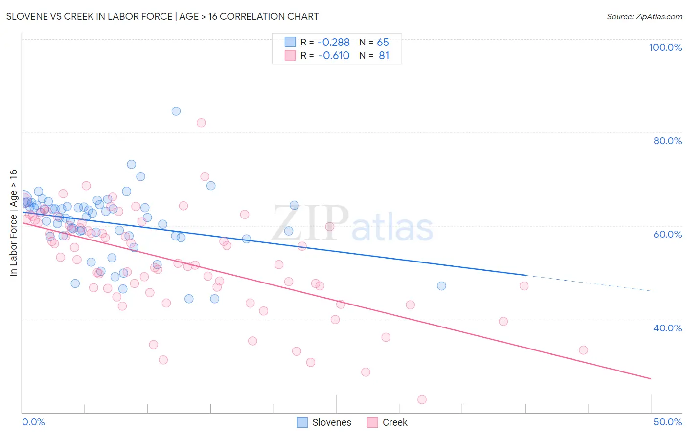 Slovene vs Creek In Labor Force | Age > 16