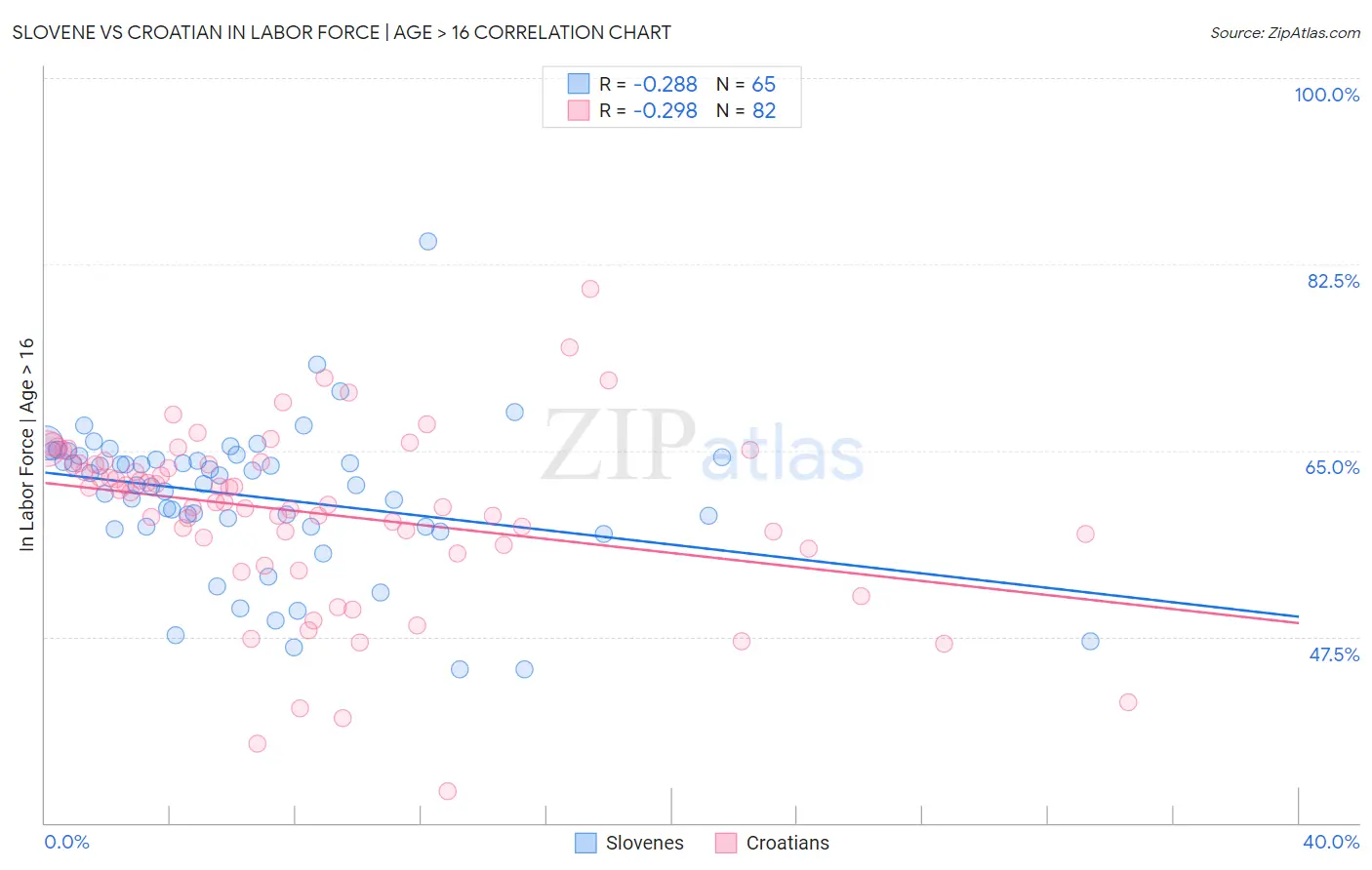 Slovene vs Croatian In Labor Force | Age > 16