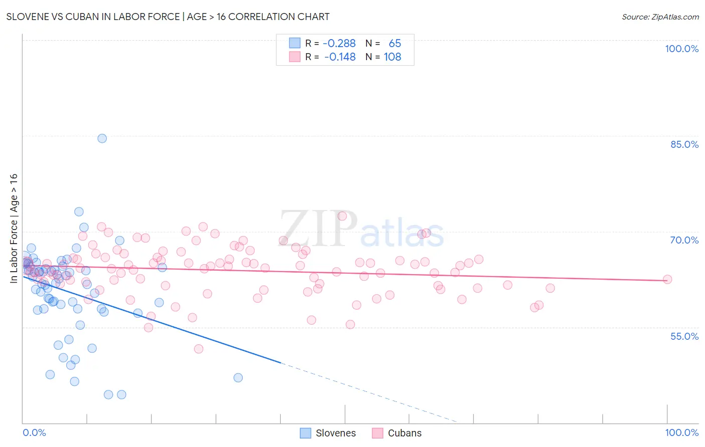 Slovene vs Cuban In Labor Force | Age > 16