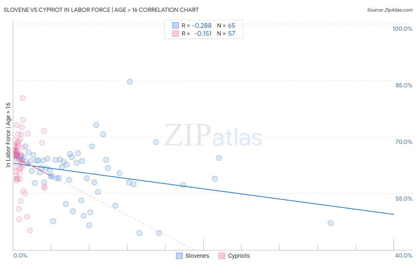 Slovene vs Cypriot In Labor Force | Age > 16