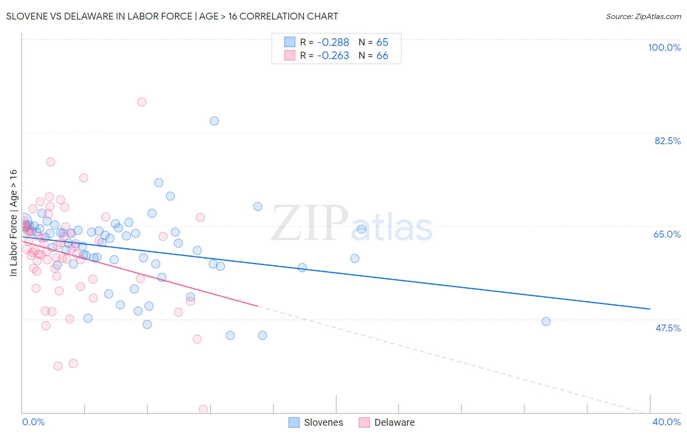 Slovene vs Delaware In Labor Force | Age > 16