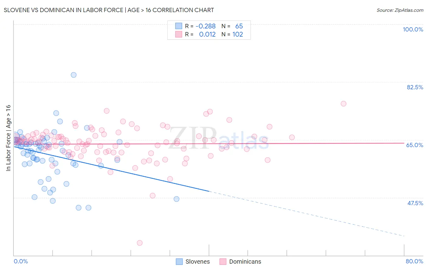 Slovene vs Dominican In Labor Force | Age > 16