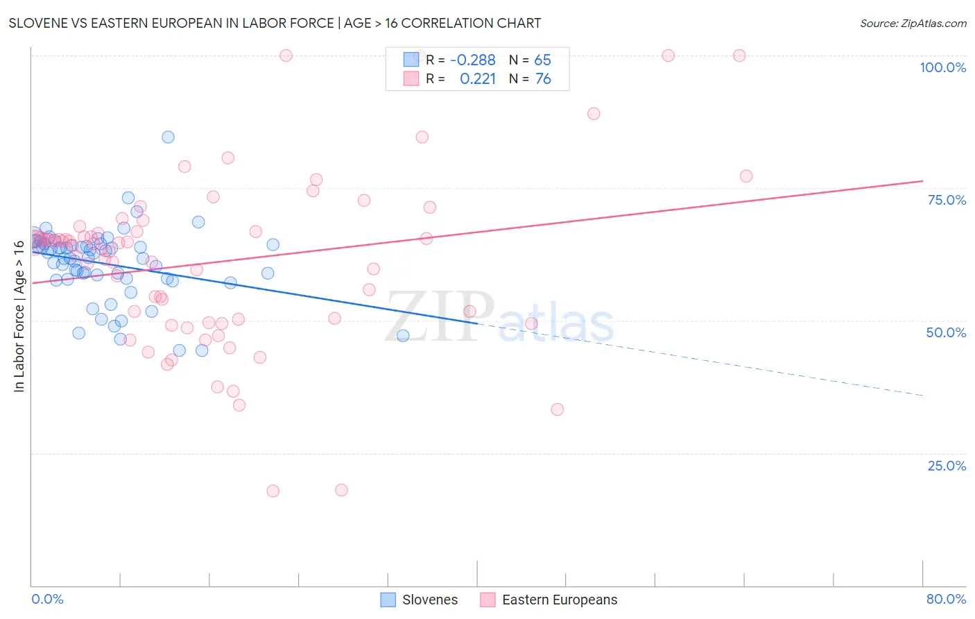 Slovene vs Eastern European In Labor Force | Age > 16