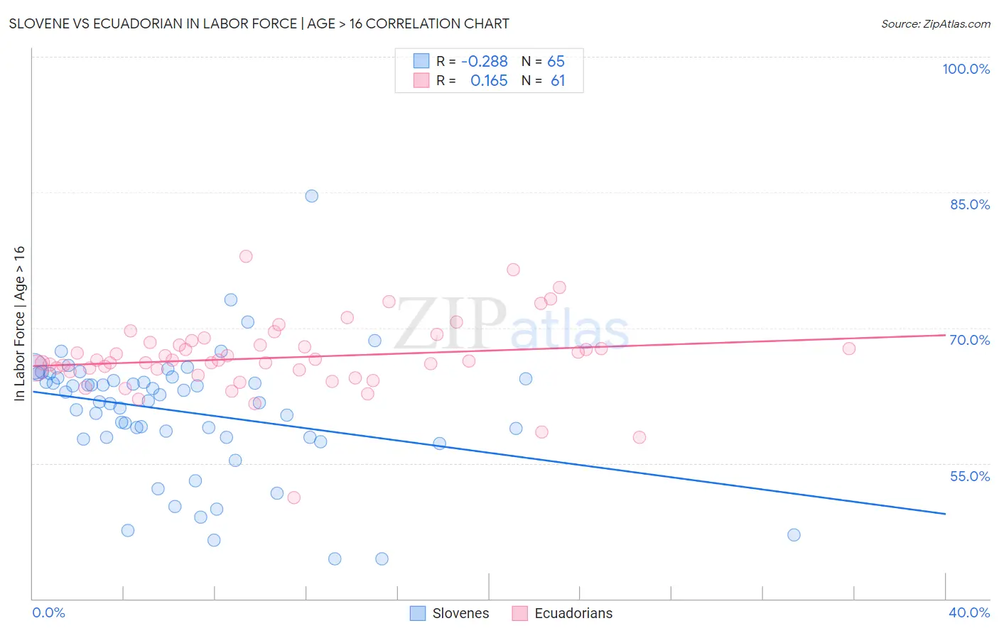 Slovene vs Ecuadorian In Labor Force | Age > 16