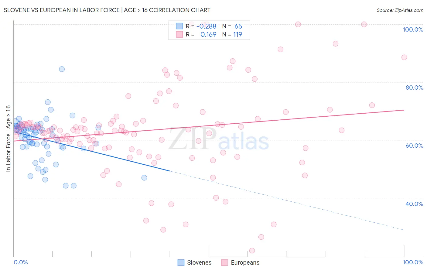 Slovene vs European In Labor Force | Age > 16