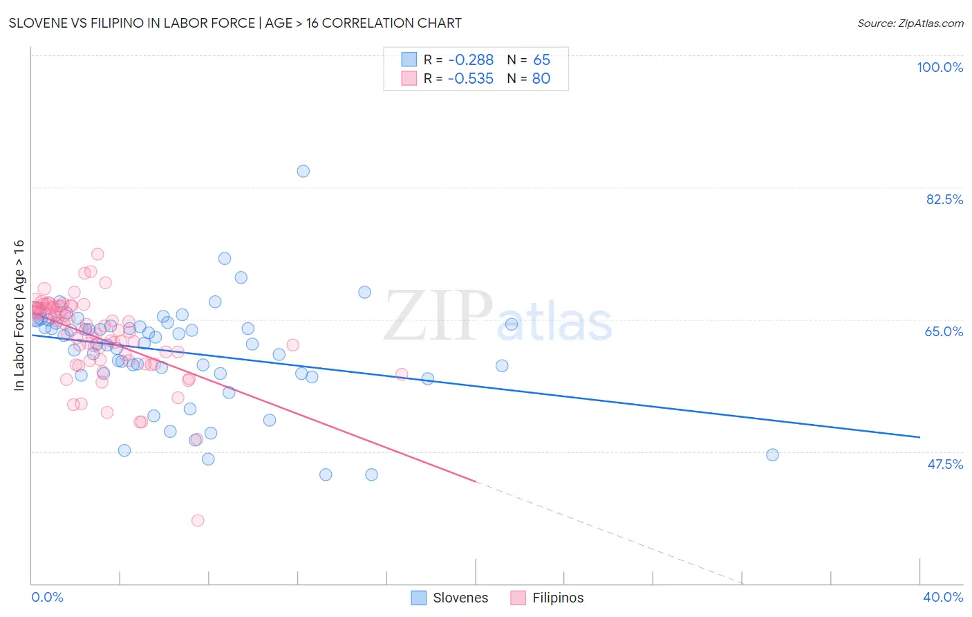 Slovene vs Filipino In Labor Force | Age > 16