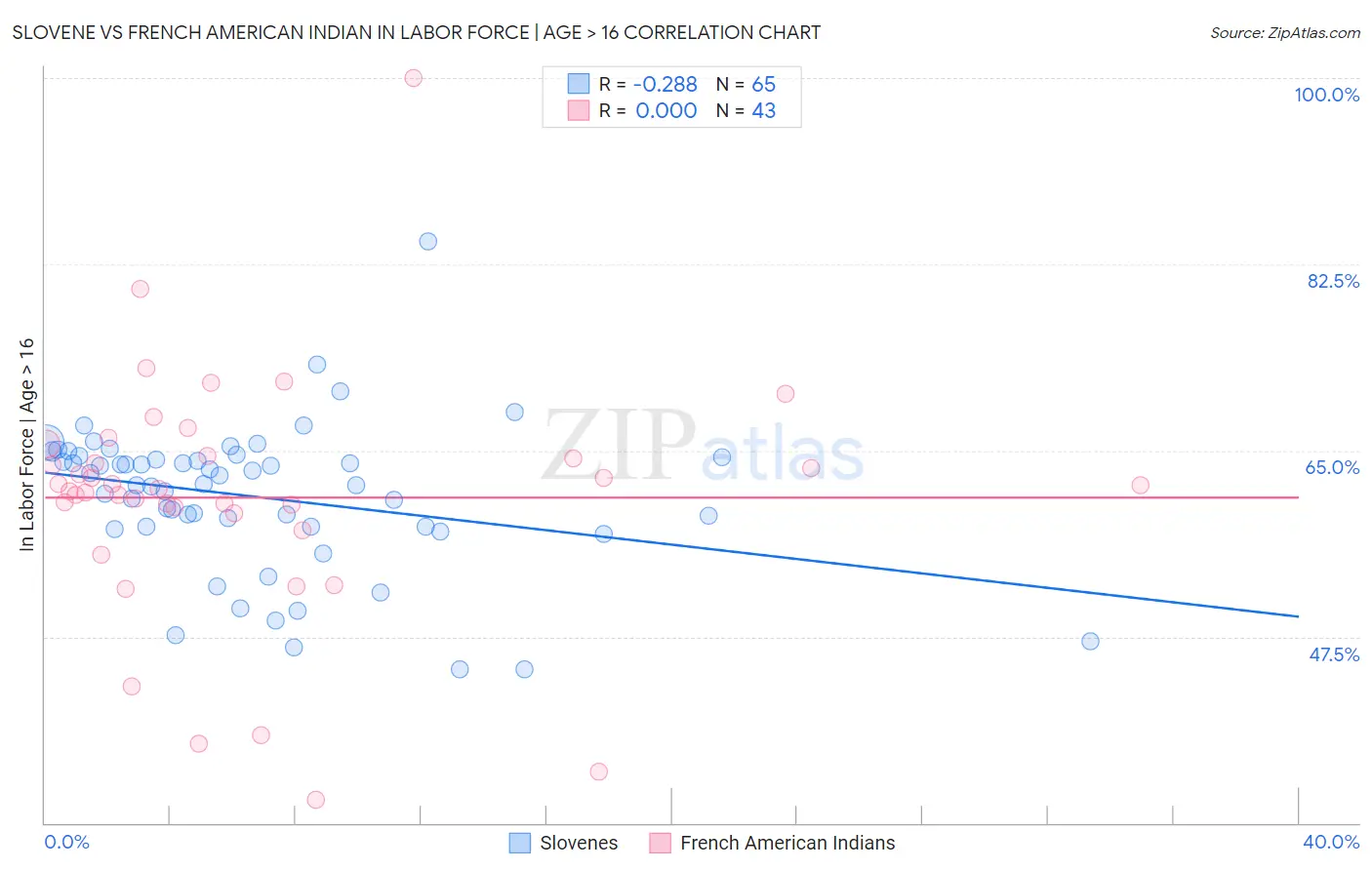 Slovene vs French American Indian In Labor Force | Age > 16