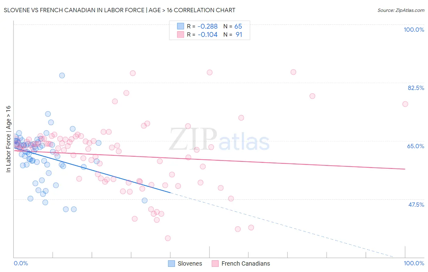 Slovene vs French Canadian In Labor Force | Age > 16
