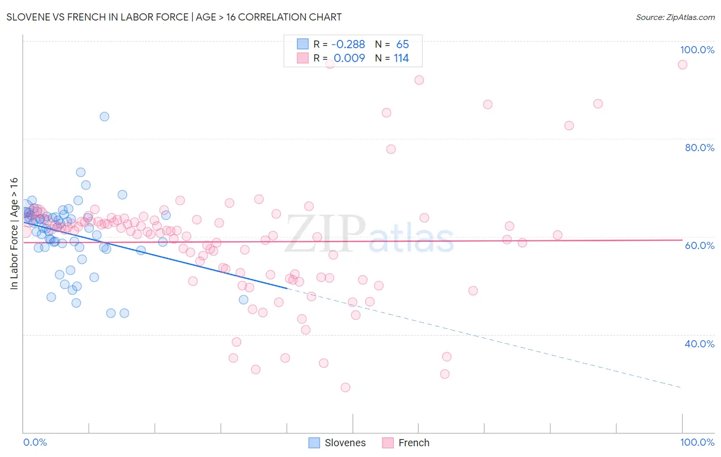 Slovene vs French In Labor Force | Age > 16