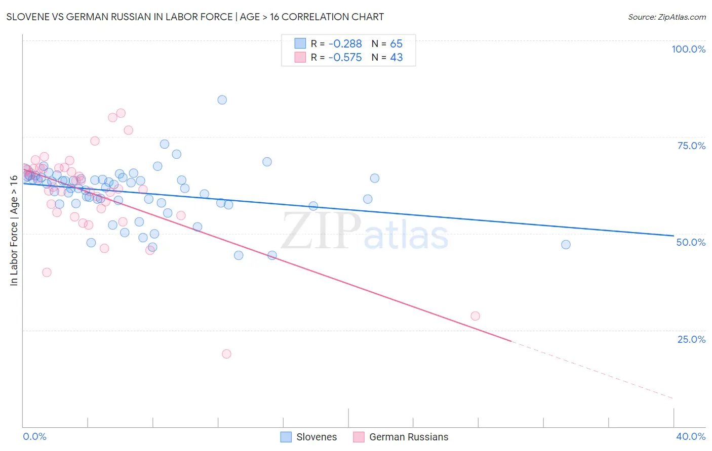 Slovene vs German Russian In Labor Force | Age > 16
