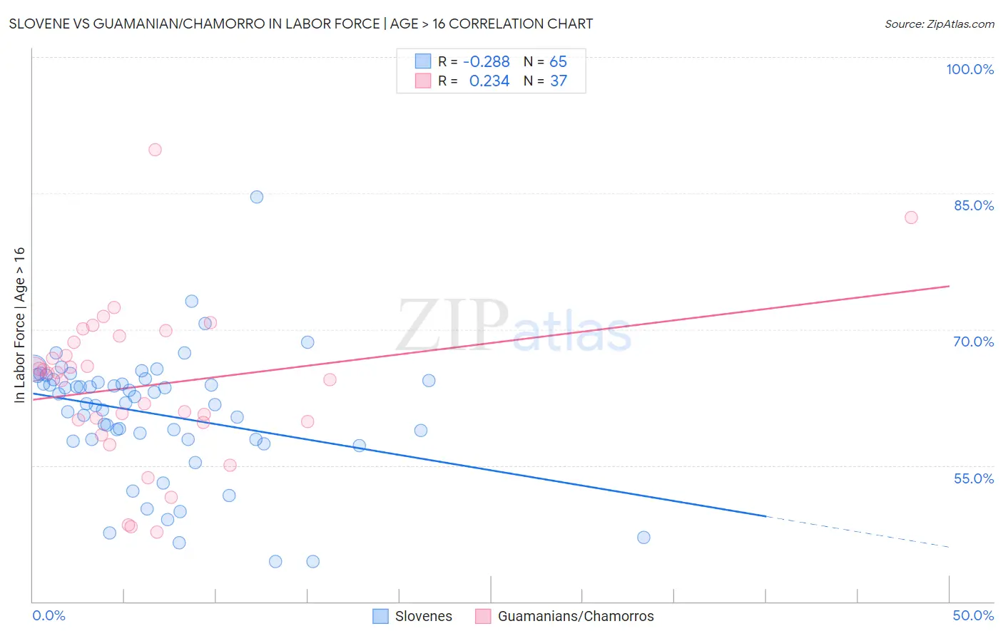 Slovene vs Guamanian/Chamorro In Labor Force | Age > 16