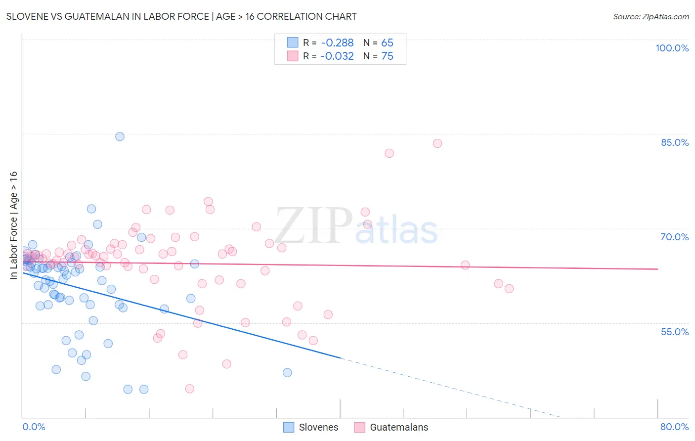 Slovene vs Guatemalan In Labor Force | Age > 16