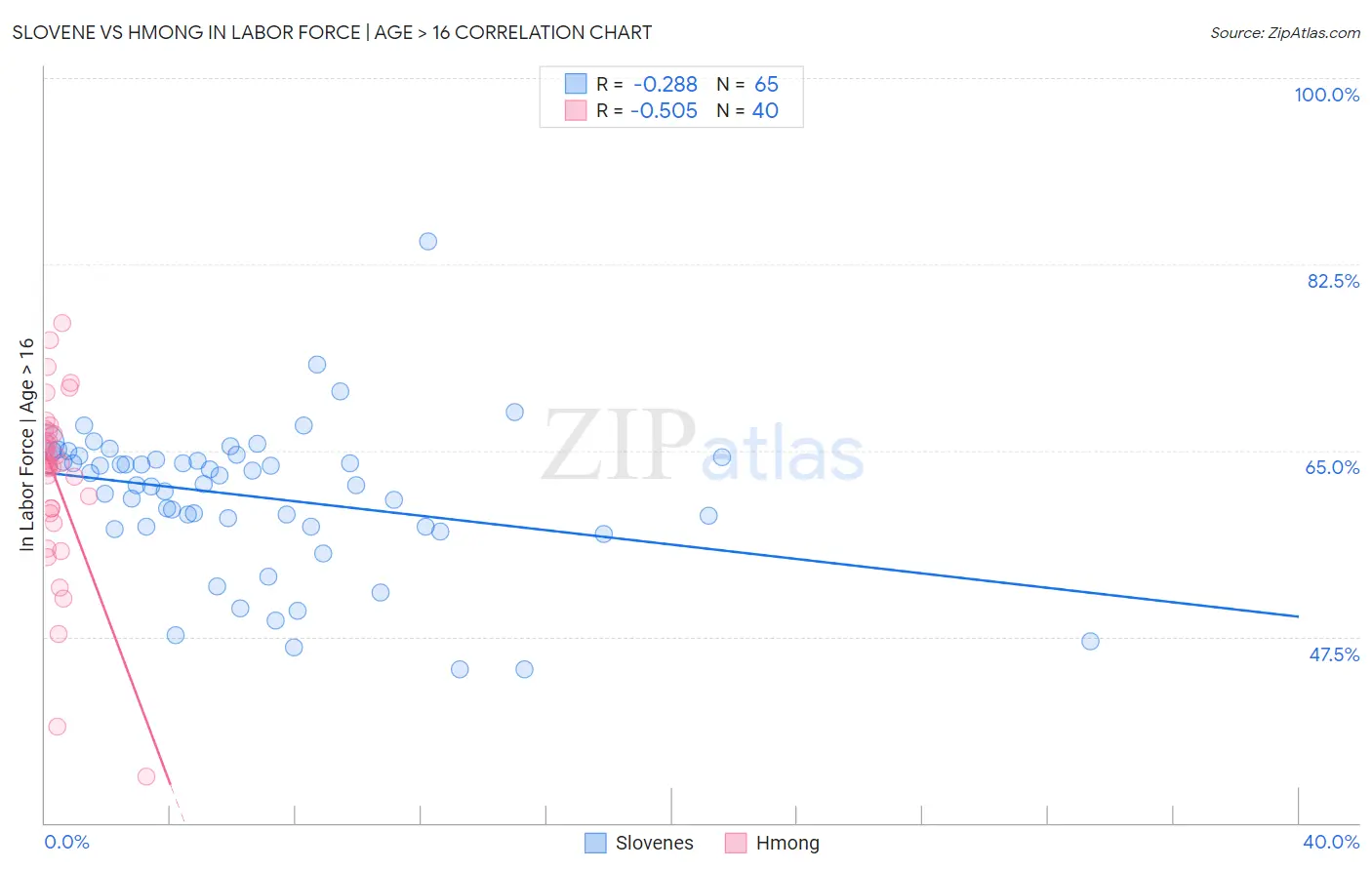 Slovene vs Hmong In Labor Force | Age > 16