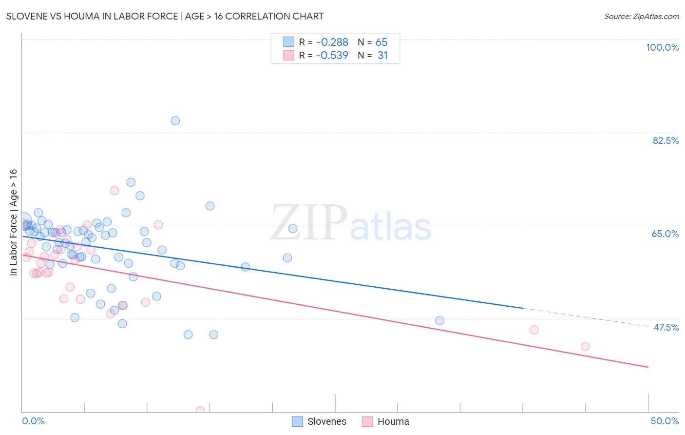 Slovene vs Houma In Labor Force | Age > 16