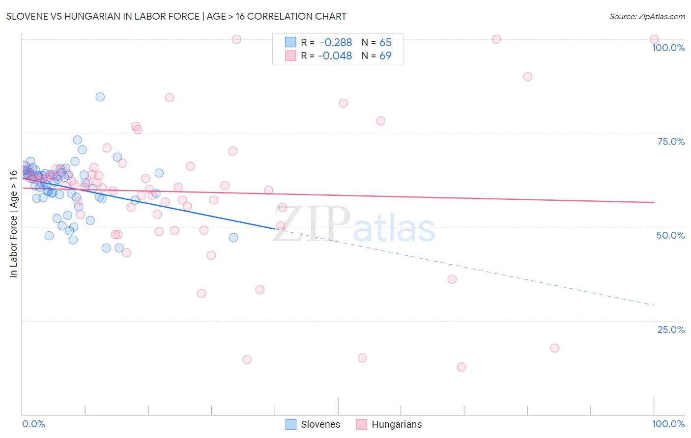 Slovene vs Hungarian In Labor Force | Age > 16