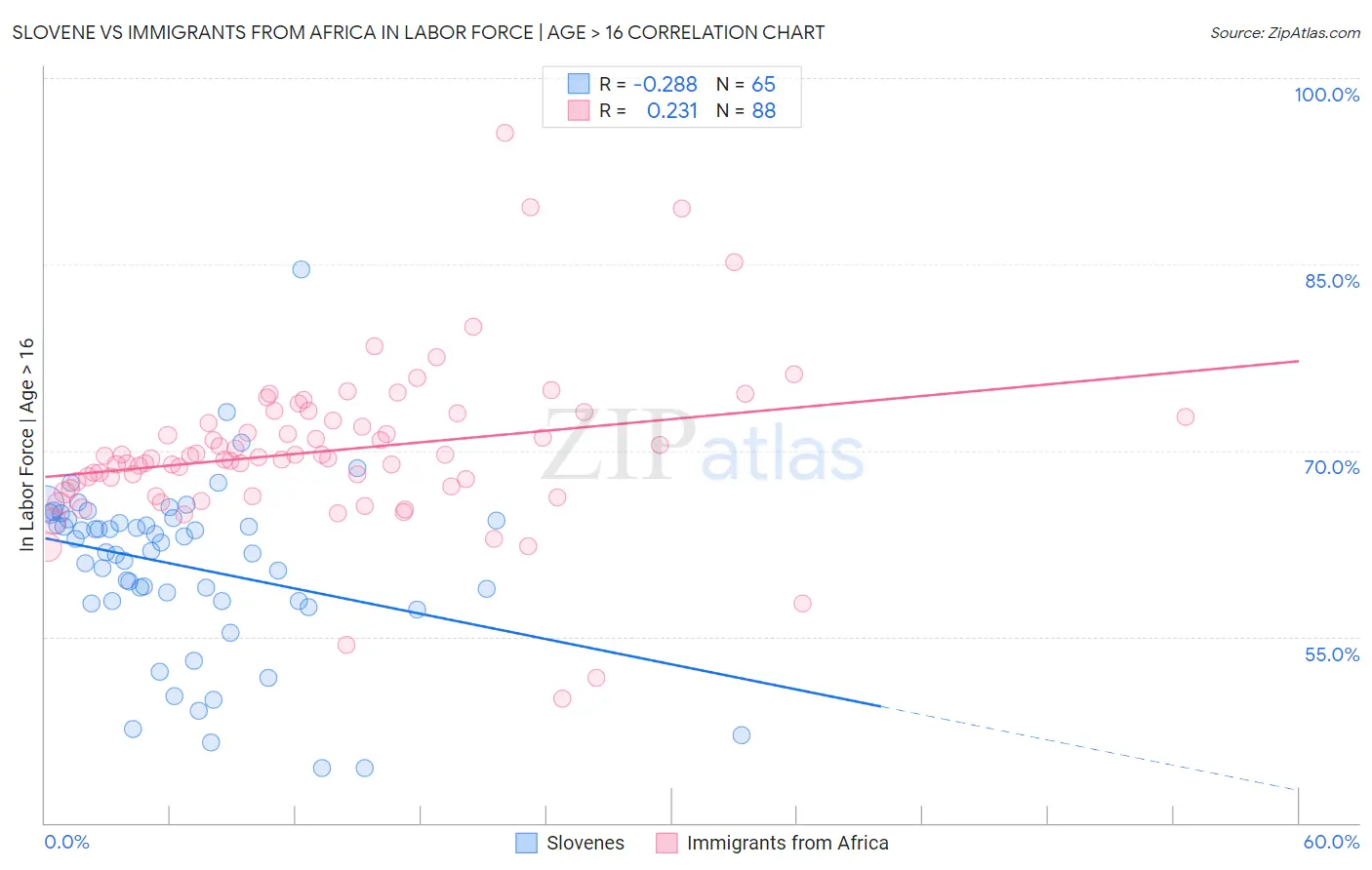 Slovene vs Immigrants from Africa In Labor Force | Age > 16