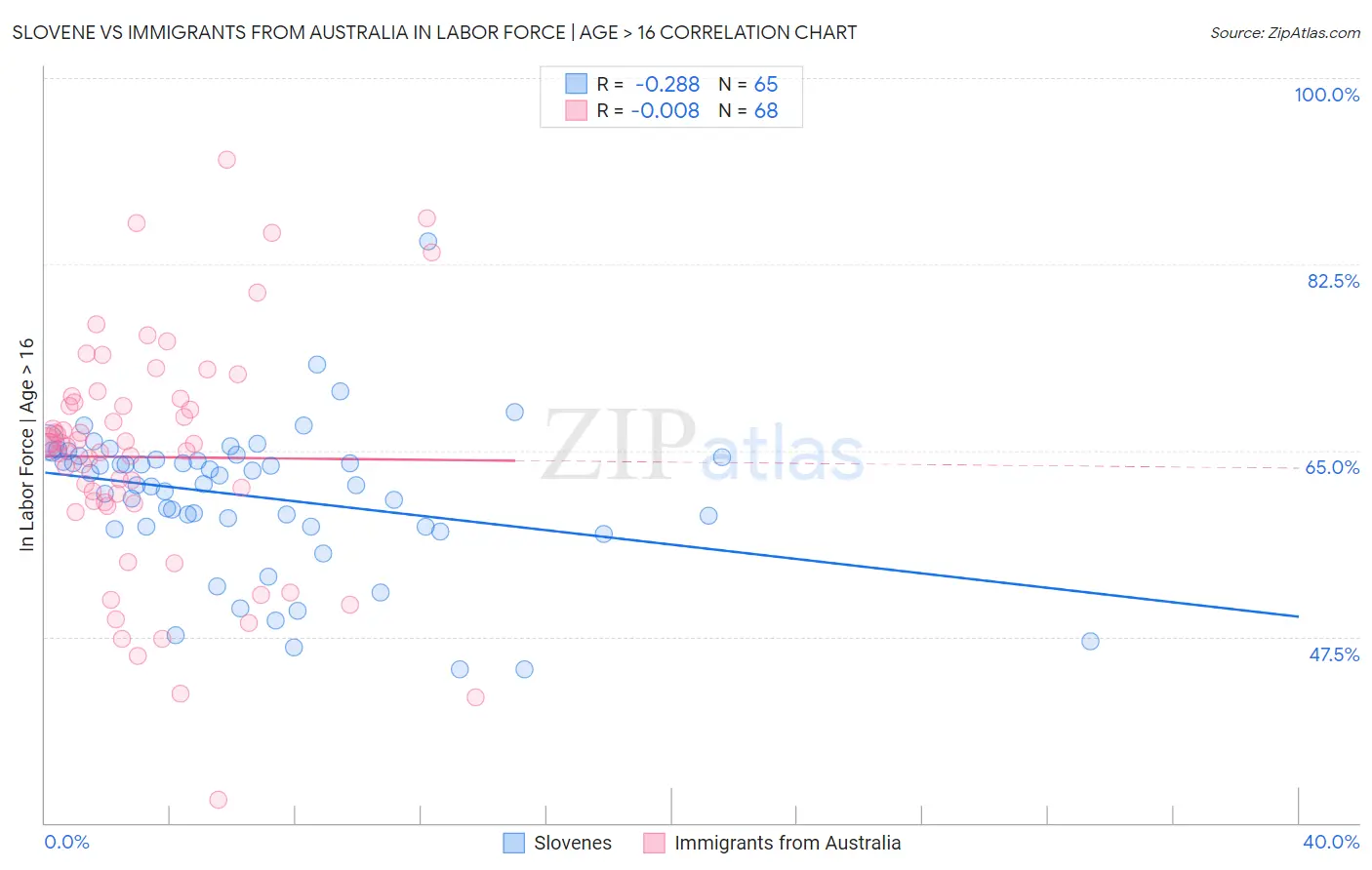 Slovene vs Immigrants from Australia In Labor Force | Age > 16