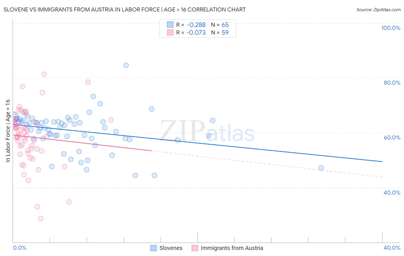 Slovene vs Immigrants from Austria In Labor Force | Age > 16