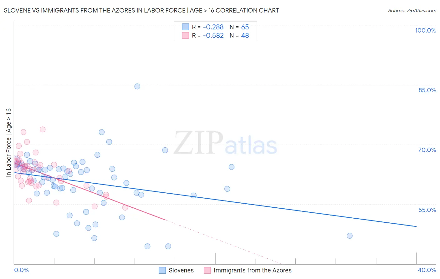 Slovene vs Immigrants from the Azores In Labor Force | Age > 16